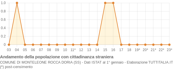 Andamento popolazione stranieri Comune di Monteleone Rocca Doria (SS)