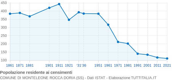 Grafico andamento storico popolazione Comune di Monteleone Rocca Doria (SS)