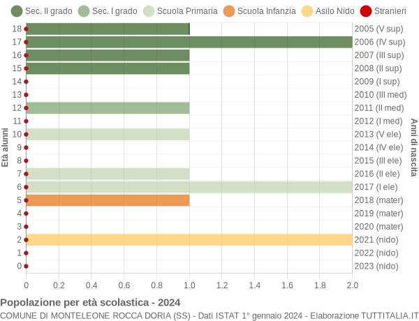 Grafico Popolazione in età scolastica - Monteleone Rocca Doria 2024