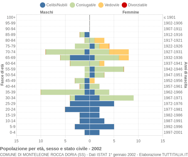 Grafico Popolazione per età, sesso e stato civile Comune di Monteleone Rocca Doria (SS)