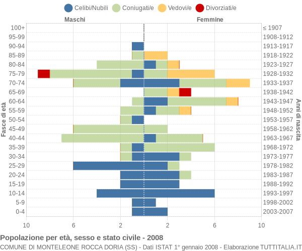 Grafico Popolazione per età, sesso e stato civile Comune di Monteleone Rocca Doria (SS)