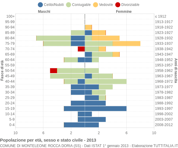 Grafico Popolazione per età, sesso e stato civile Comune di Monteleone Rocca Doria (SS)