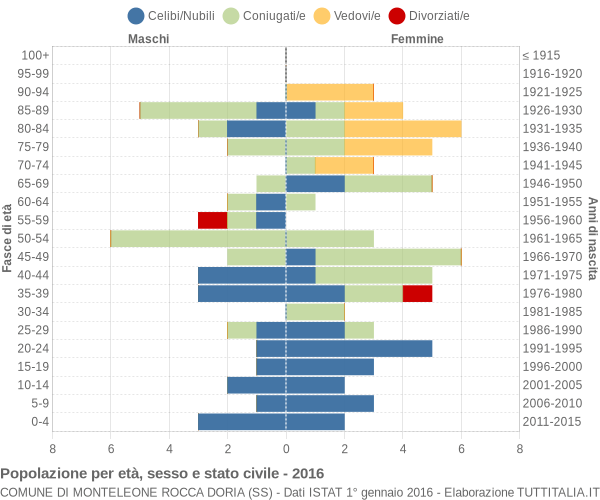Grafico Popolazione per età, sesso e stato civile Comune di Monteleone Rocca Doria (SS)