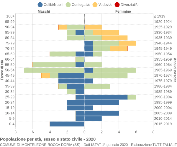 Grafico Popolazione per età, sesso e stato civile Comune di Monteleone Rocca Doria (SS)