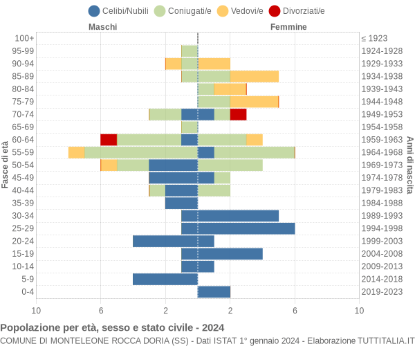 Grafico Popolazione per età, sesso e stato civile Comune di Monteleone Rocca Doria (SS)