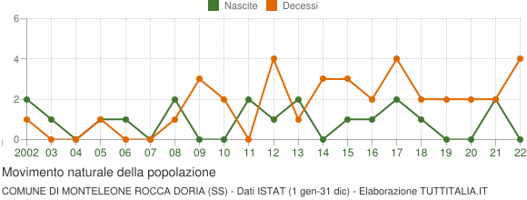 Grafico movimento naturale della popolazione Comune di Monteleone Rocca Doria (SS)