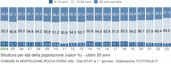 Grafico struttura della popolazione Comune di Monteleone Rocca Doria (SS)