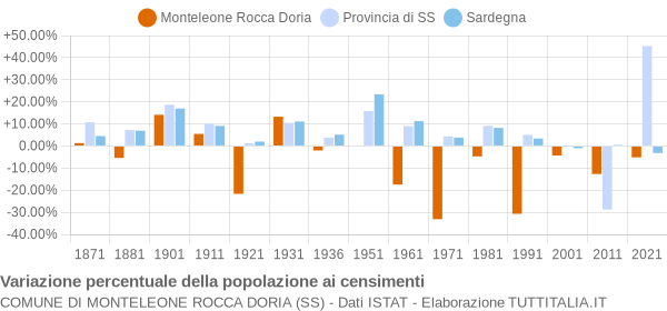 Grafico variazione percentuale della popolazione Comune di Monteleone Rocca Doria (SS)