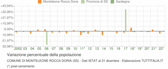 Variazione percentuale della popolazione Comune di Monteleone Rocca Doria (SS)