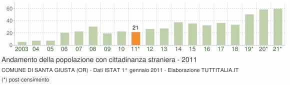 Grafico andamento popolazione stranieri Comune di Santa Giusta (OR)