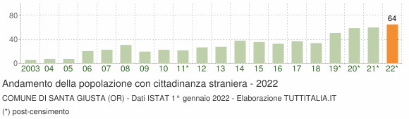 Grafico andamento popolazione stranieri Comune di Santa Giusta (OR)