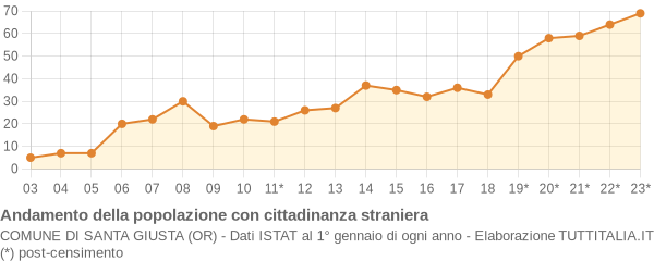 Andamento popolazione stranieri Comune di Santa Giusta (OR)