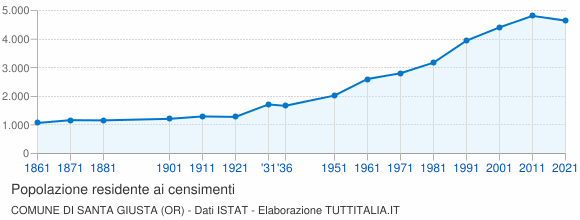 Grafico andamento storico popolazione Comune di Santa Giusta (OR)