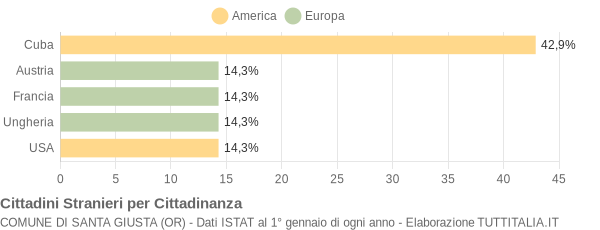 Grafico cittadinanza stranieri - Santa Giusta 2005