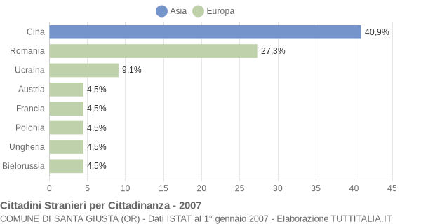 Grafico cittadinanza stranieri - Santa Giusta 2007