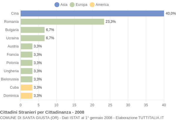 Grafico cittadinanza stranieri - Santa Giusta 2008