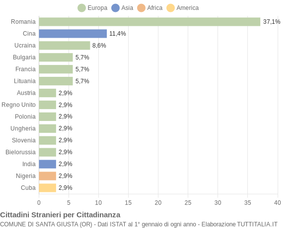 Grafico cittadinanza stranieri - Santa Giusta 2015