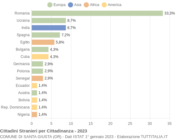 Grafico cittadinanza stranieri - Santa Giusta 2023