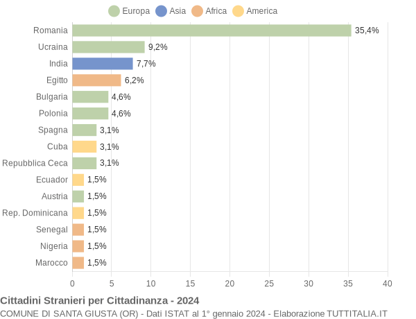 Grafico cittadinanza stranieri - Santa Giusta 2024