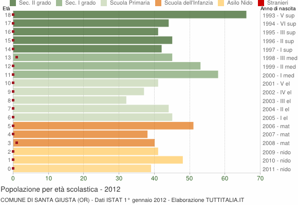 Grafico Popolazione in età scolastica - Santa Giusta 2012