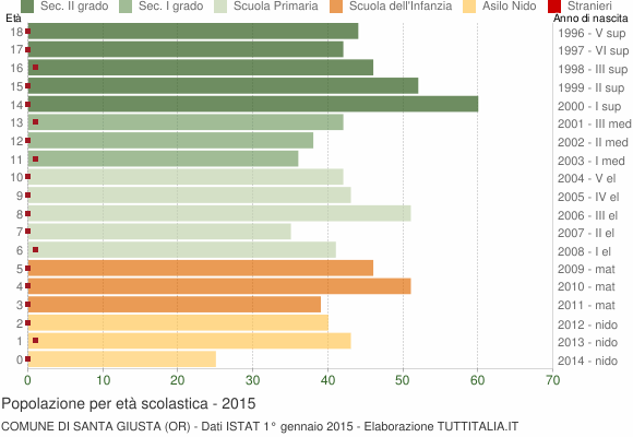 Grafico Popolazione in età scolastica - Santa Giusta 2015