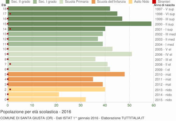 Grafico Popolazione in età scolastica - Santa Giusta 2016