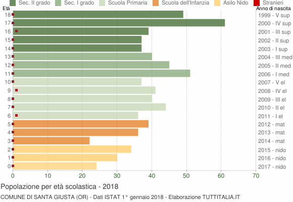 Grafico Popolazione in età scolastica - Santa Giusta 2018