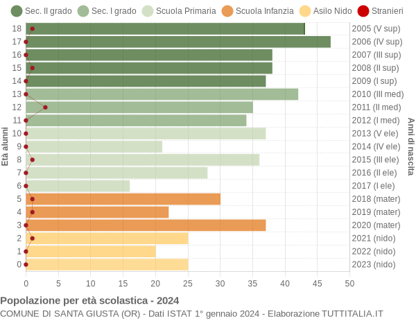 Grafico Popolazione in età scolastica - Santa Giusta 2024