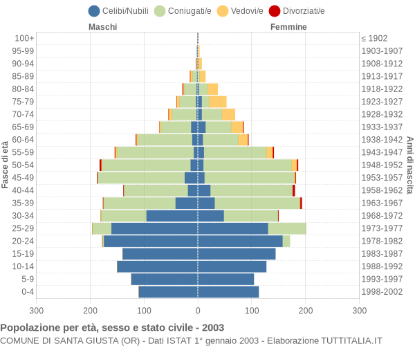 Grafico Popolazione per età, sesso e stato civile Comune di Santa Giusta (OR)