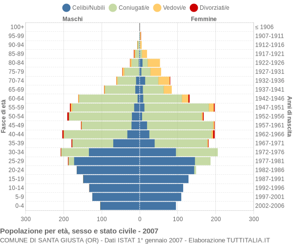 Grafico Popolazione per età, sesso e stato civile Comune di Santa Giusta (OR)