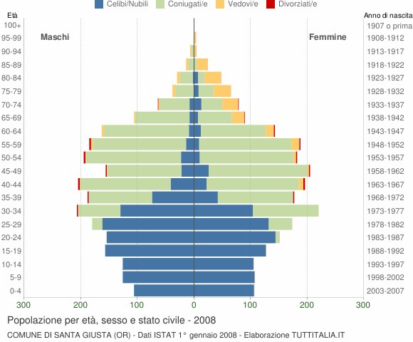 Grafico Popolazione per età, sesso e stato civile Comune di Santa Giusta (OR)