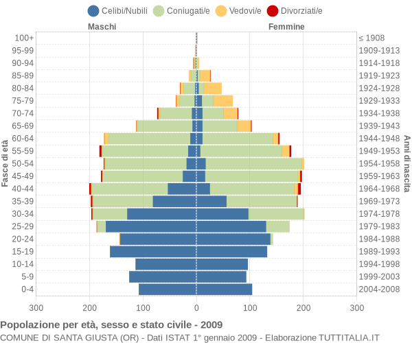 Grafico Popolazione per età, sesso e stato civile Comune di Santa Giusta (OR)