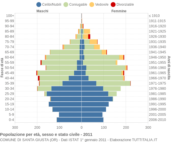 Grafico Popolazione per età, sesso e stato civile Comune di Santa Giusta (OR)