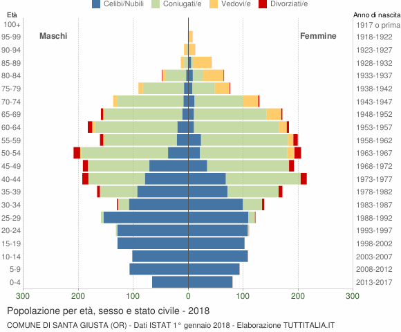 Grafico Popolazione per età, sesso e stato civile Comune di Santa Giusta (OR)