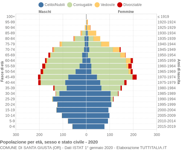 Grafico Popolazione per età, sesso e stato civile Comune di Santa Giusta (OR)