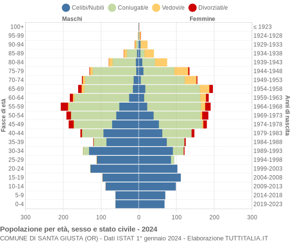 Grafico Popolazione per età, sesso e stato civile Comune di Santa Giusta (OR)