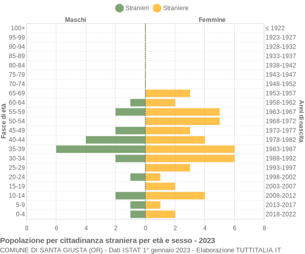 Grafico cittadini stranieri - Santa Giusta 2023