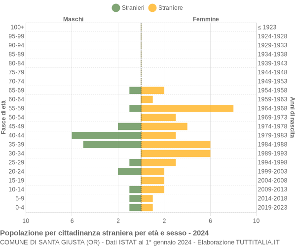 Grafico cittadini stranieri - Santa Giusta 2024