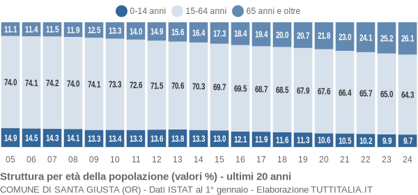 Grafico struttura della popolazione Comune di Santa Giusta (OR)