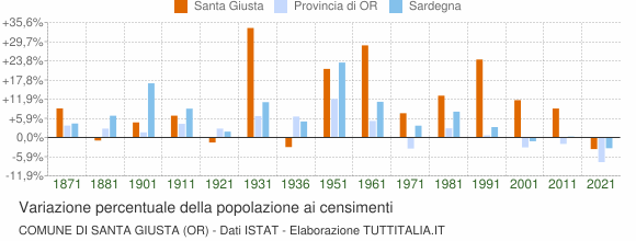 Grafico variazione percentuale della popolazione Comune di Santa Giusta (OR)