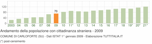 Grafico andamento popolazione stranieri Comune di Carloforte (SU)