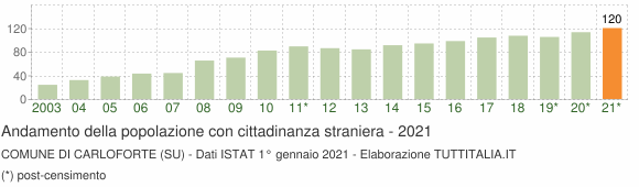 Grafico andamento popolazione stranieri Comune di Carloforte (SU)