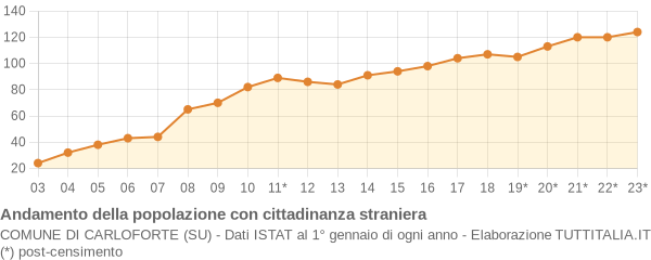 Andamento popolazione stranieri Comune di Carloforte (SU)