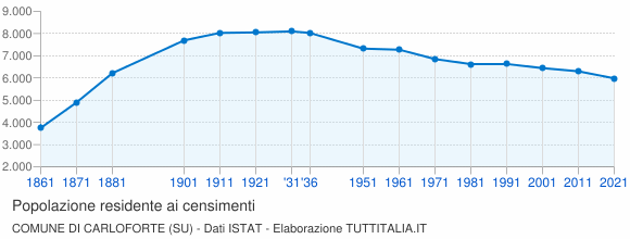 Grafico andamento storico popolazione Comune di Carloforte (SU)