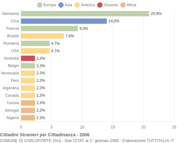 Grafico cittadinanza stranieri - Carloforte 2006