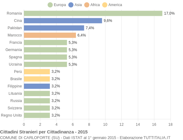 Grafico cittadinanza stranieri - Carloforte 2015