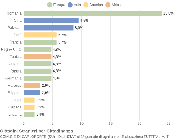 Grafico cittadinanza stranieri - Carloforte 2019