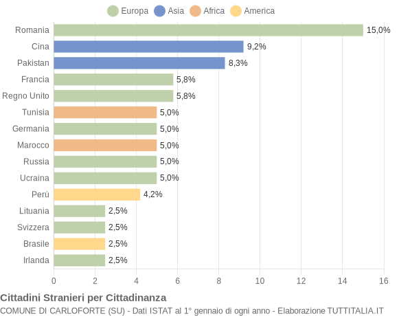 Grafico cittadinanza stranieri - Carloforte 2021