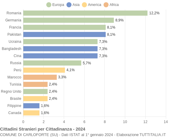 Grafico cittadinanza stranieri - Carloforte 2024