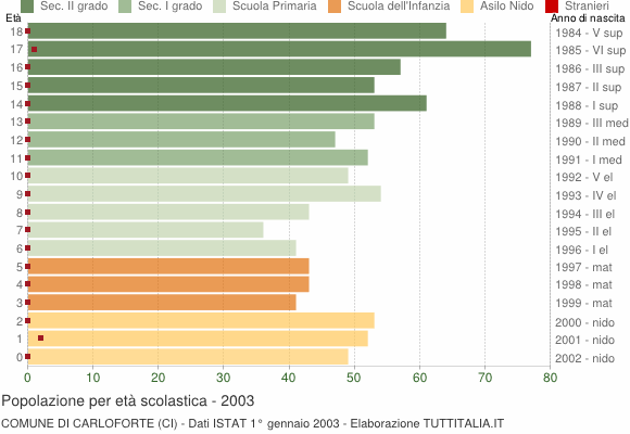 Grafico Popolazione in età scolastica - Carloforte 2003